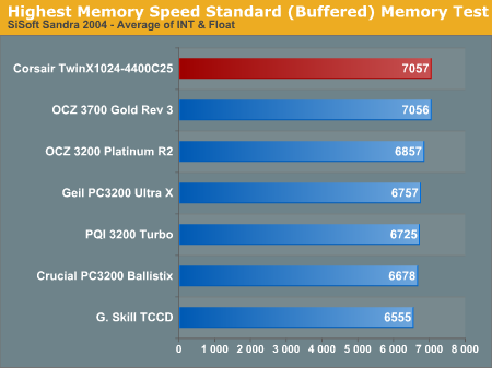 Highest Memory Speed Standard (Buffered) Memory Test